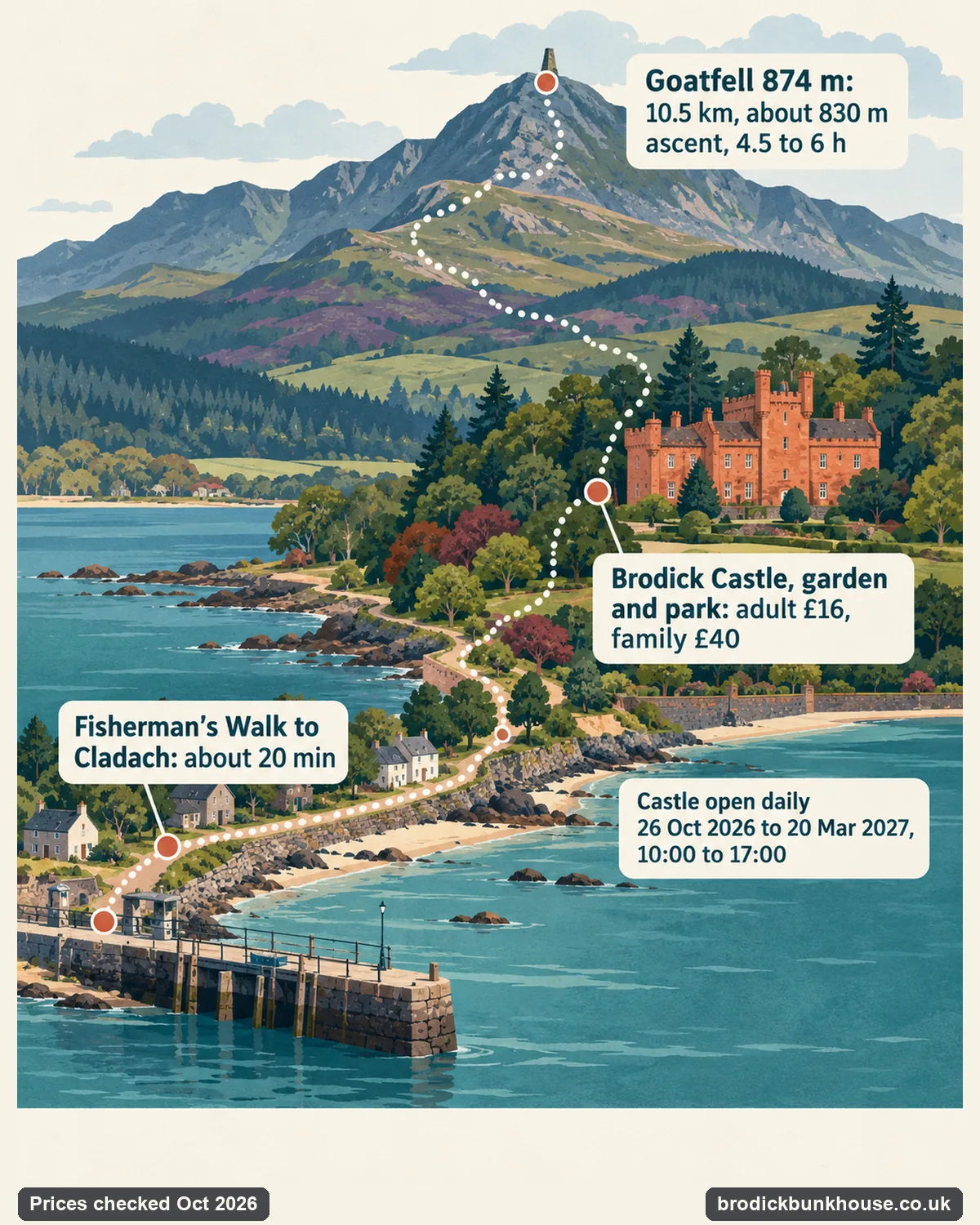 A day in Brodick on foot: shore path to Cladach about 20 minutes, Goatfell 4.5 to 6 hours return, Brodick Castle 16 GBP adult