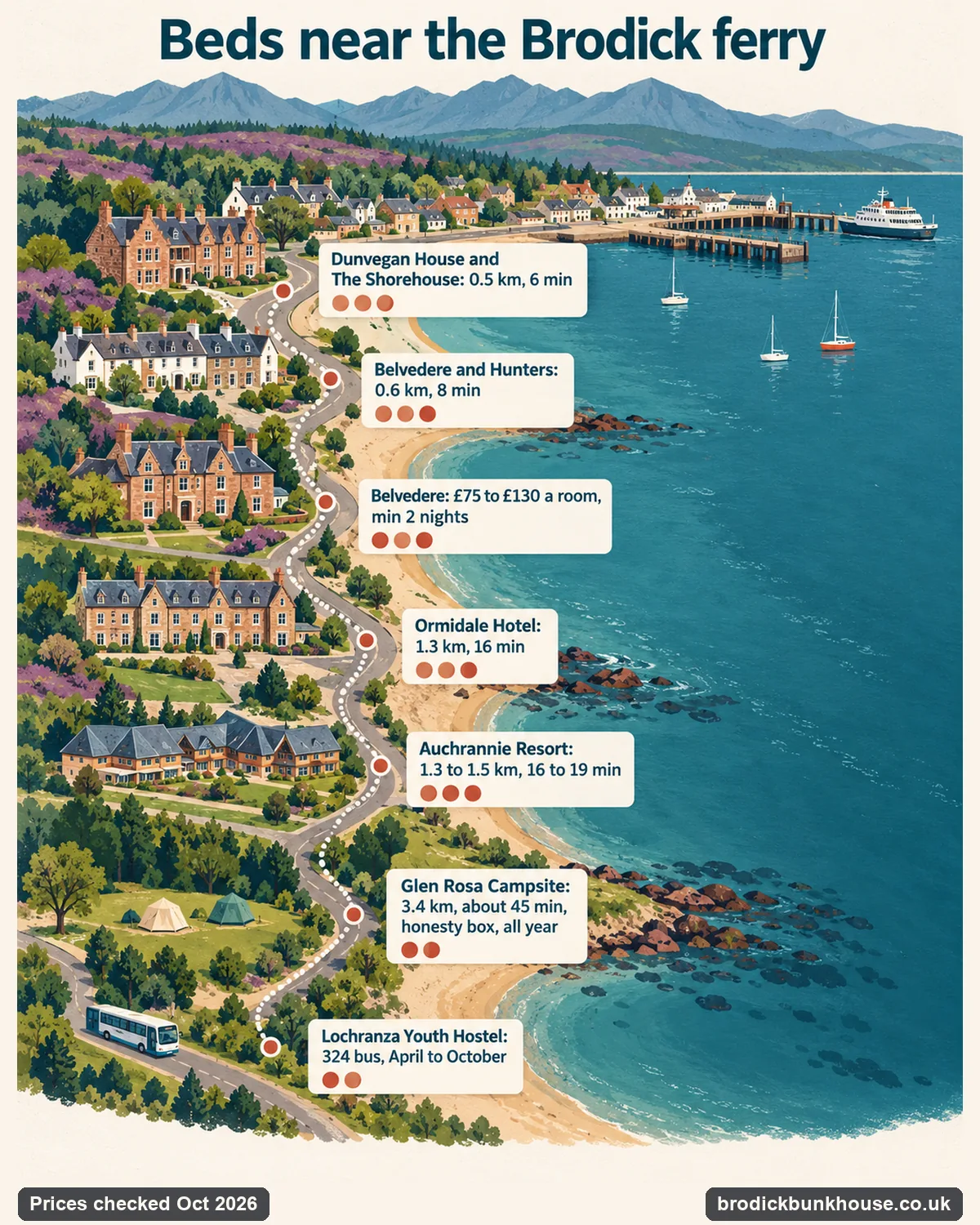 Where to stay in Brodick instead of the bunkhouse: price band and walking time from the ferry pier for each option
